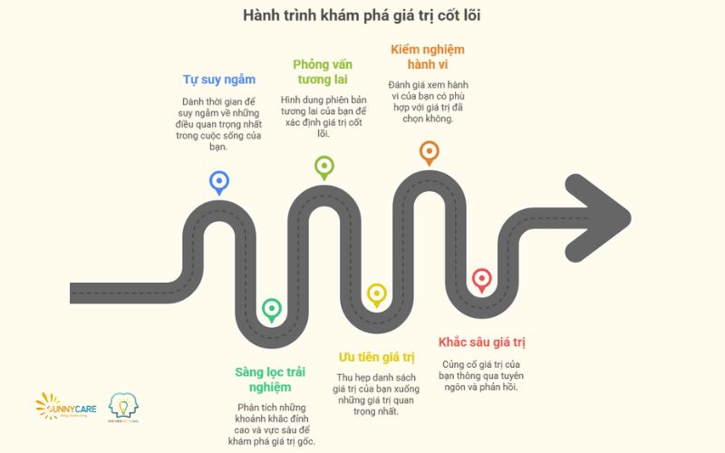 Hành trình khám phá giá trị cá nhân