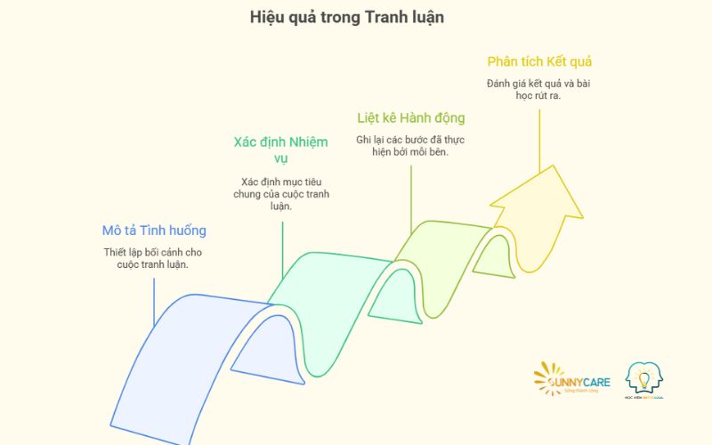 hiệu quả tranh luận
