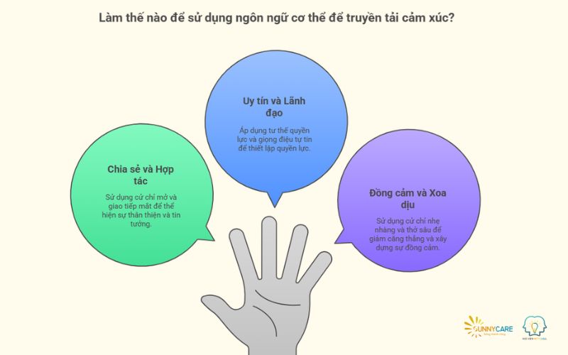 Hướng dẫn dùng ngôn ngữ cơ thể để hỗ trợ cảm xúc muốn truyền tải