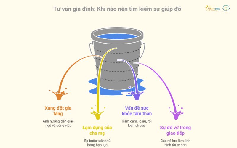 Khi nào nên tìm tới tư vấn tâm lý gia đình?