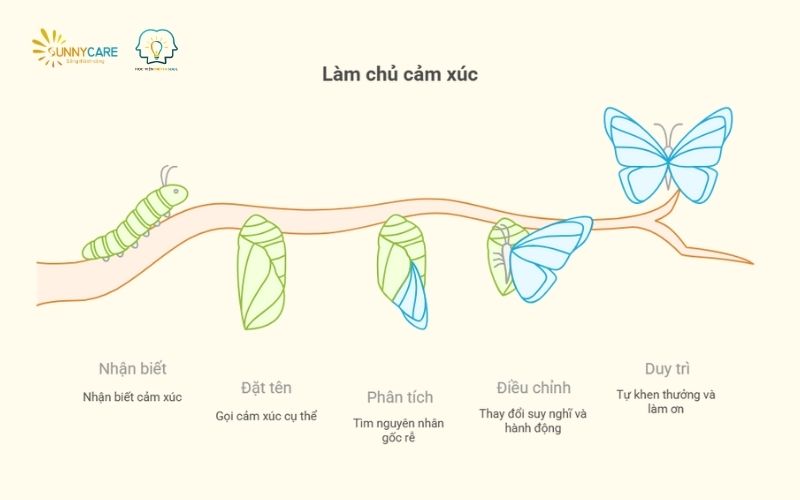 làm chủ cảm xúc