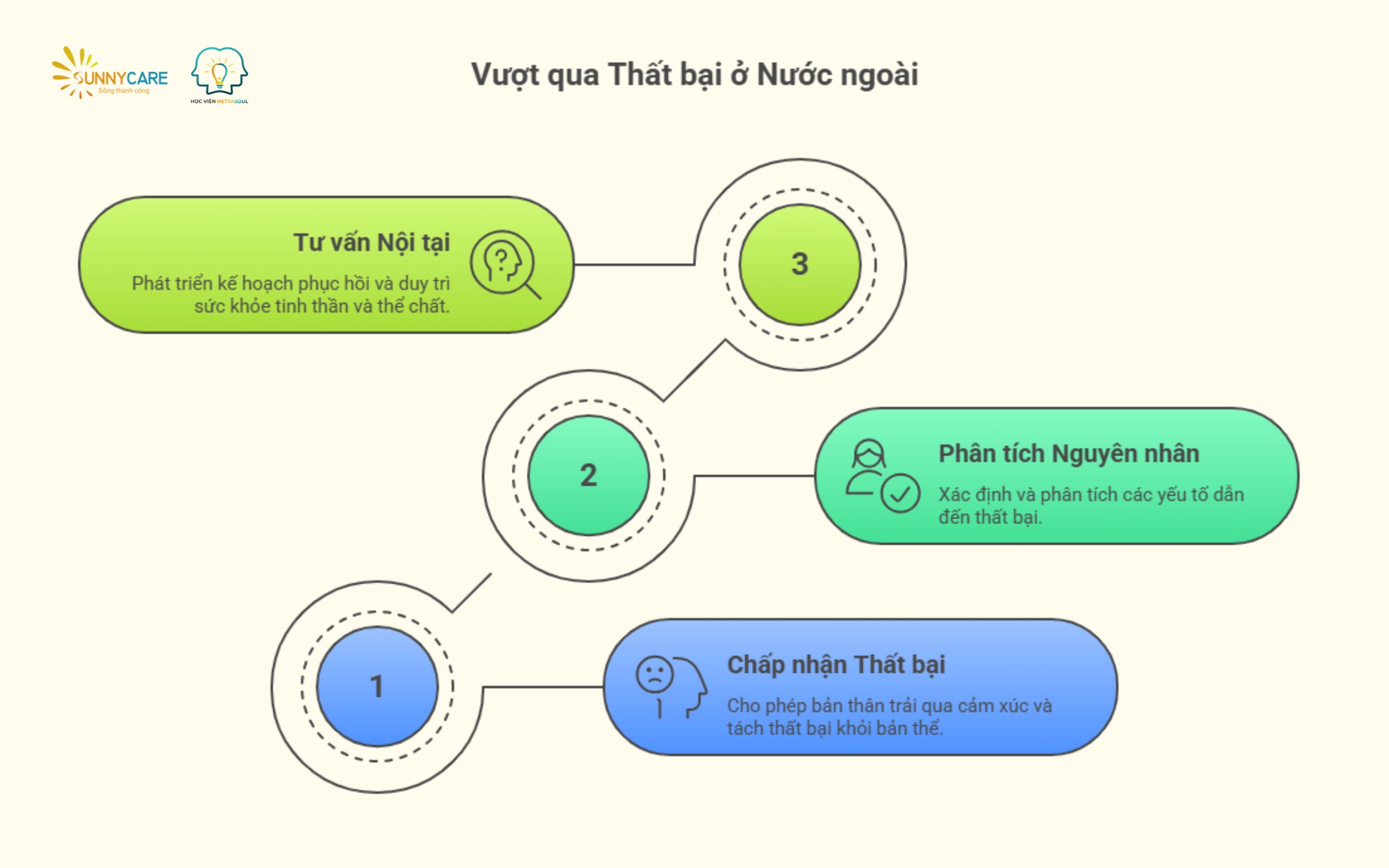 Lộ trình ba bước