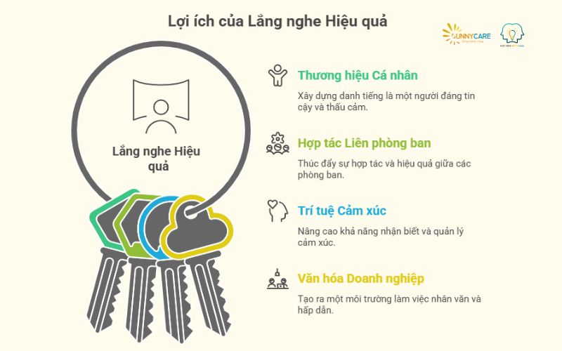 Lợi ích của lắng nghe
