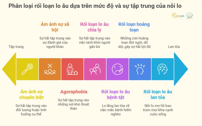 Phân loại rối loạn lo âu