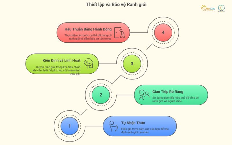 thiết lập và bảo vệ ranh giới