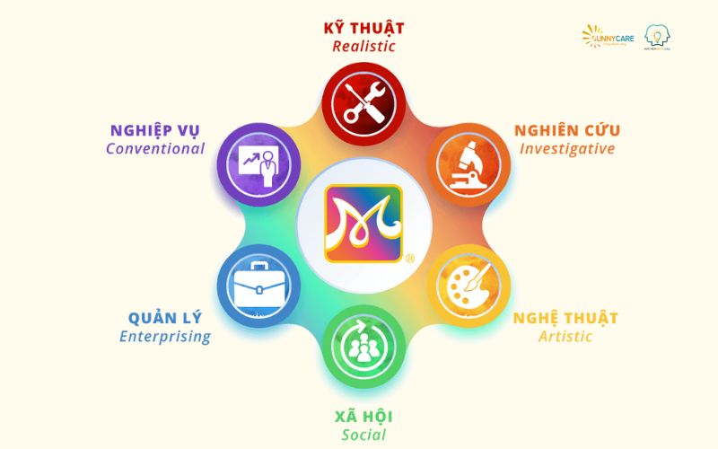 RIASEC của John Holland