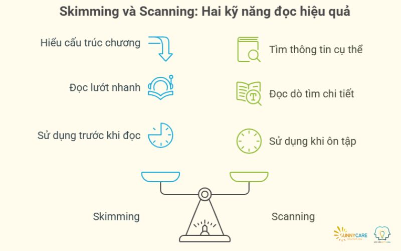 Skimming và Scanning