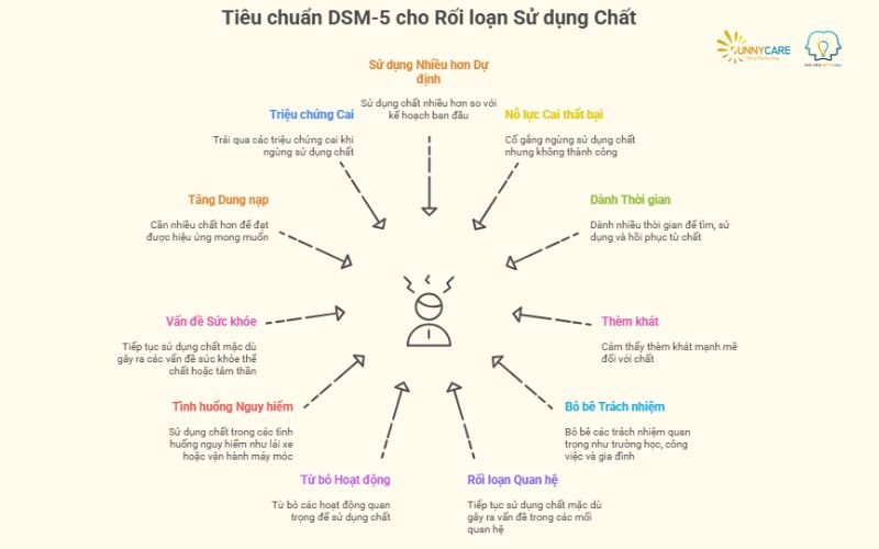 tiêu chuẩn DSM-5 giúp xác định Rối loạn sử dụng chất