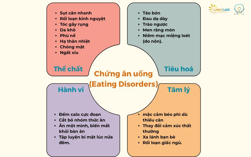 Triệu chứng ăn uống (Eating Disorders)