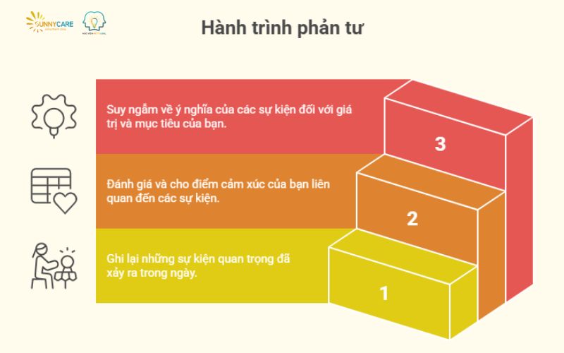 tự phản tư (JOURNALING)