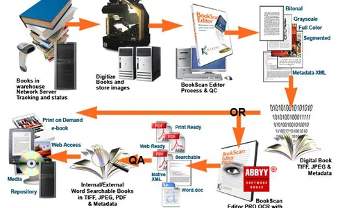 Phương pháp lưu trữ và khai thác tài liệu hiệu quả trong thời đại số?