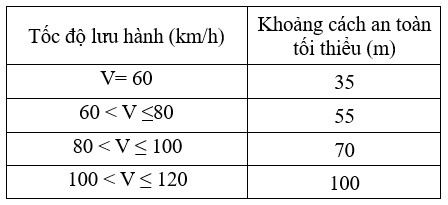 khoảng cách an toàn ứng với mỗi mức tốc độ