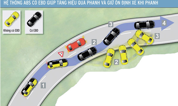 Phanh ABS, EBD… là "thiên thần hộ mạng"