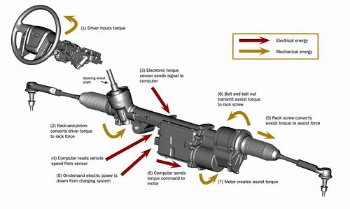vô lăng xe ô tô đánh lái nặng