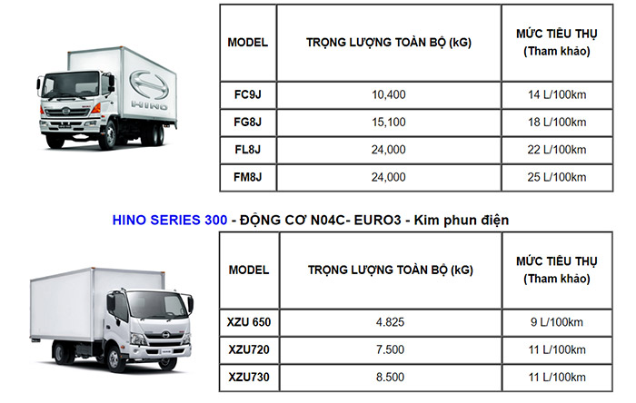 mức tiêu hao nhiên liệu xe tải