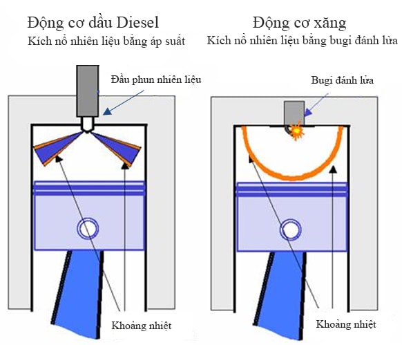 Tại sao động cơ dầu tiết kiệm hơn động cơ xăng?