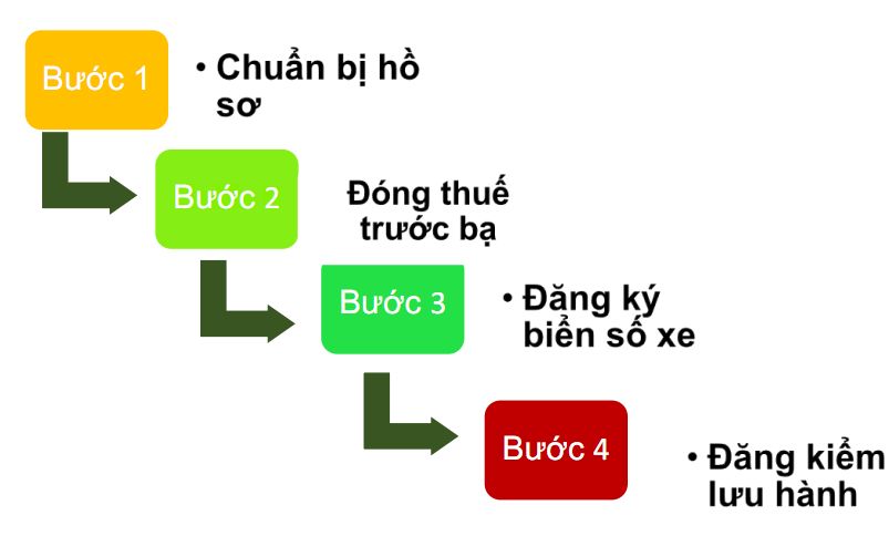 Quy trình đăng ký xe tải mất bao lâu?