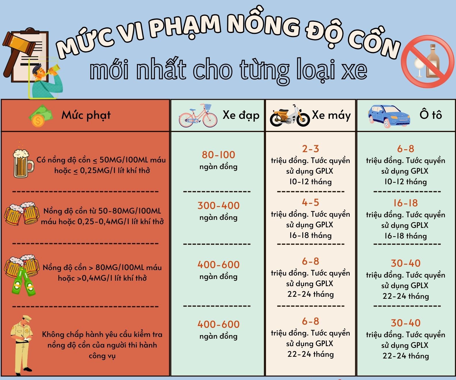 Mức phạt nồng độ cồn xe ô tô mới nhất
