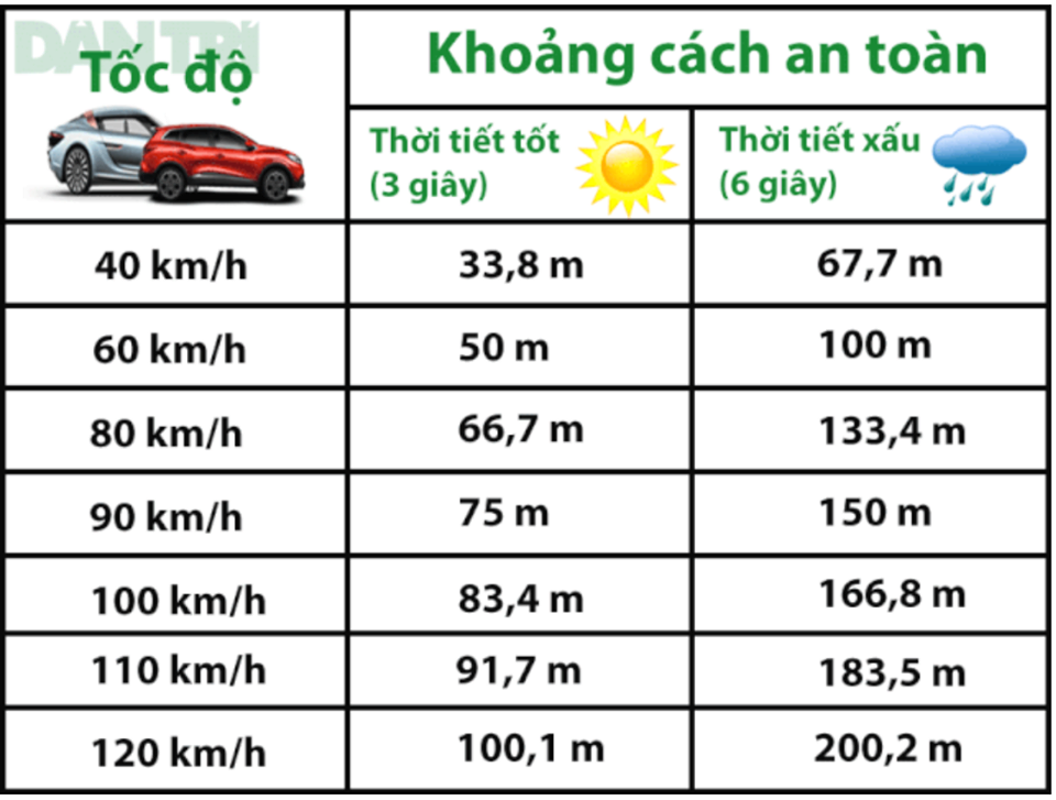 khoảng cách phản xạ phanh và khoảng cách đạp phanh