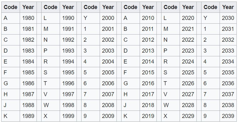 năm sản xuất xe ô tô