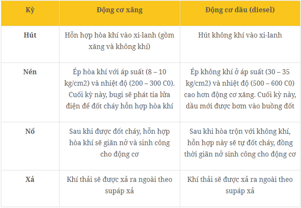 Tại sao động cơ dầu tiết kiệm hơn động cơ xăng?