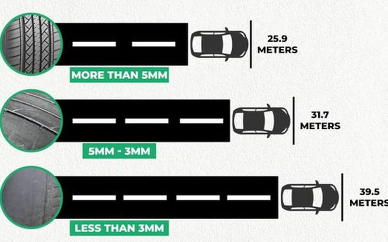 Lốp xe mòn có ảnh hưởng đến khoảng cách phanh không?