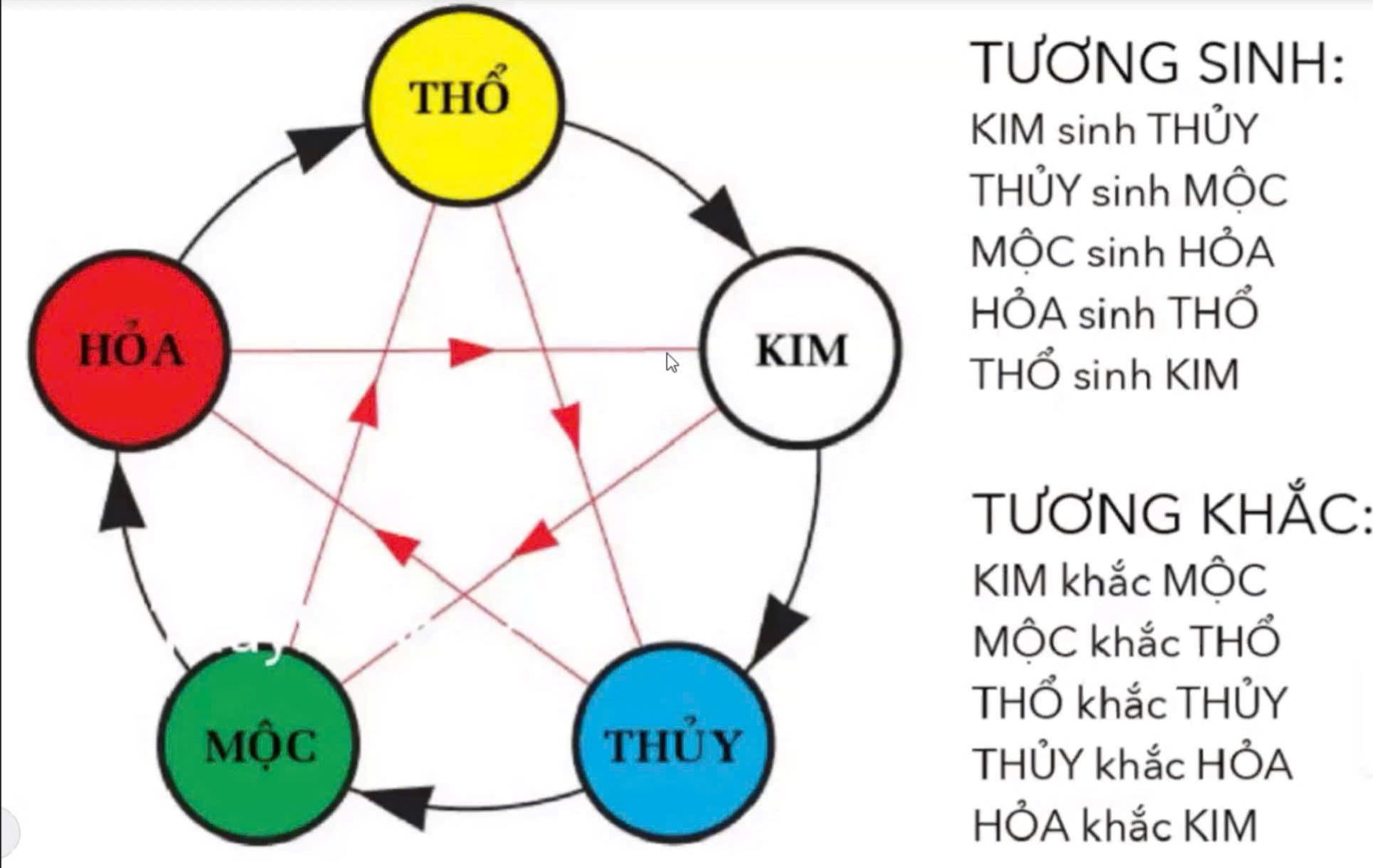 Hiểu bản ngũ hành tương sinh, tương khắc để lựa chọn mua nhà quận 12 hợp với bạn Hiểu bản ngũ hành tương sinh, tương khắc để lựa chọn mua nhà quận 12 hợp với bạn