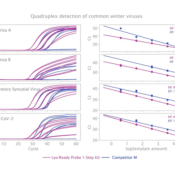 Lyo-Ready Probe Mix and Probe 1-Step Kit