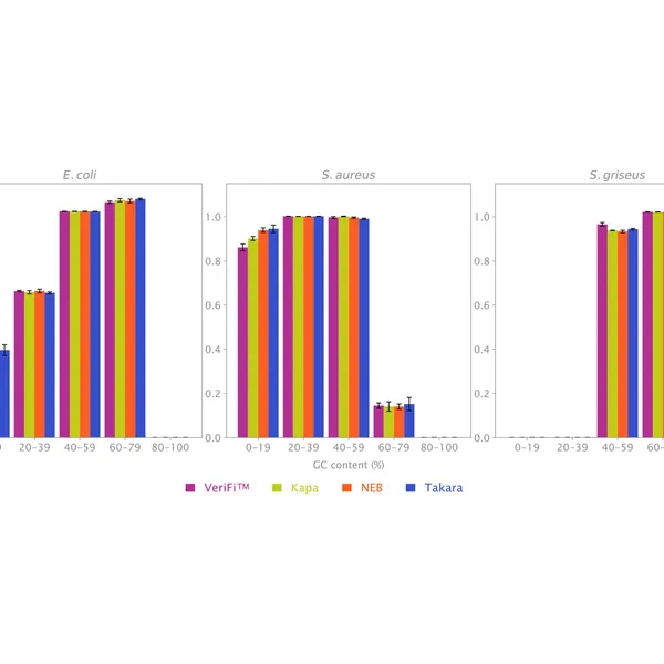 VeriFi® Library Amplification Mix for NGS