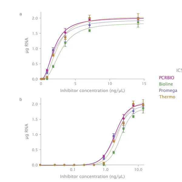 RiboShield® RNase Inhibitor