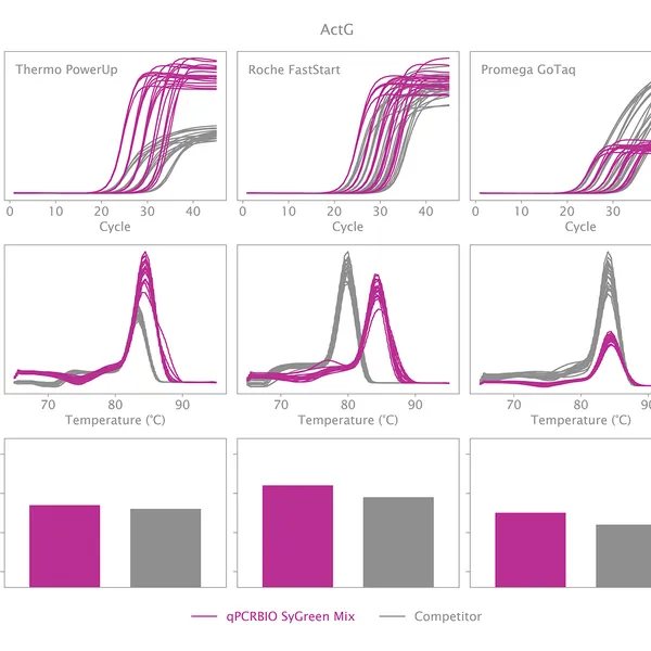 qPCRBIO SyGreen® Blue Mix