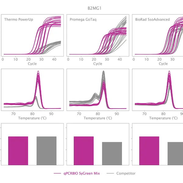 qPCRBIO SyGreen® Blue Mix