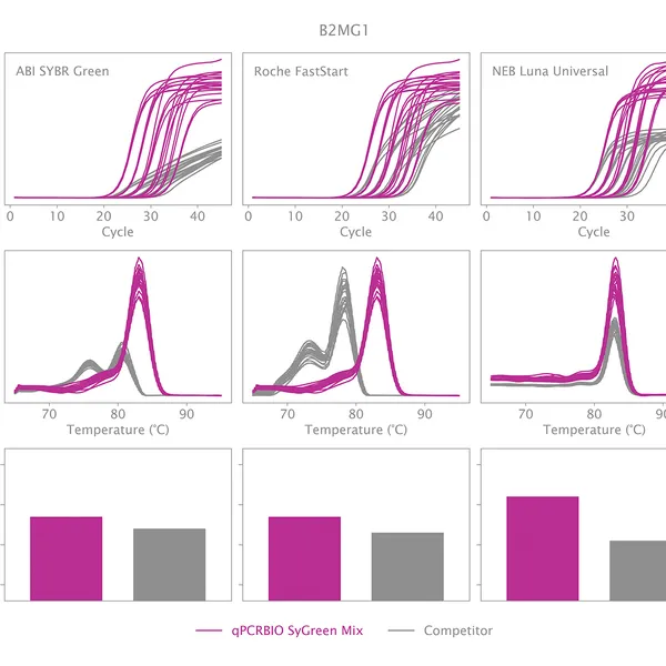 qPCRBIO SyGreen® Blue Mix