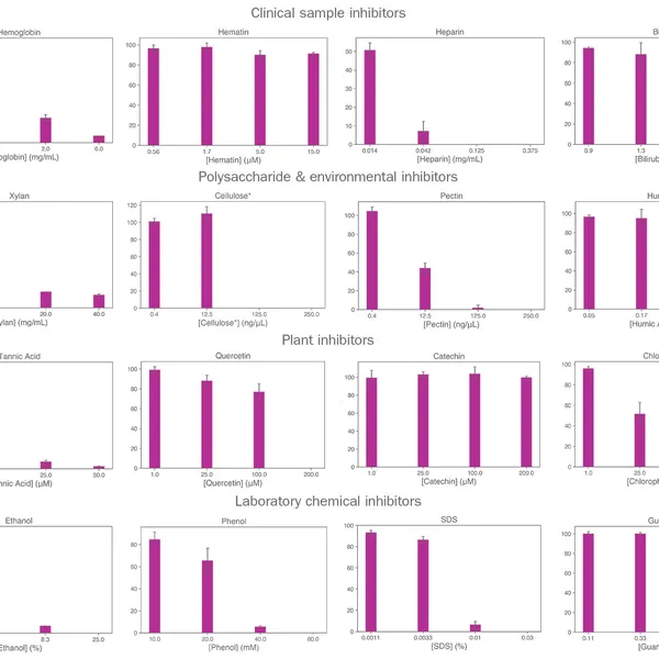 Clara® Inhibitor-Tolerant Probe 1-Step Mix