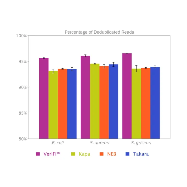 VeriFi® Library Amplification Mix for NGS