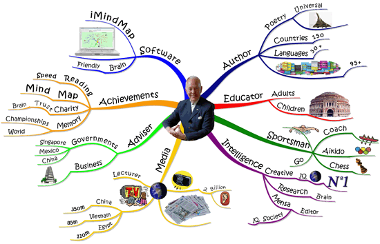 Sơ đồ tư duy về Tony Buzan Sơ đồ tư duy về Tony Buzan