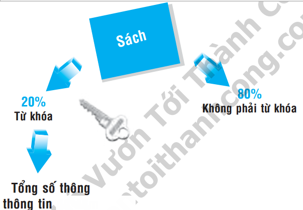 Đọc từ khóa Đọc từ khóa