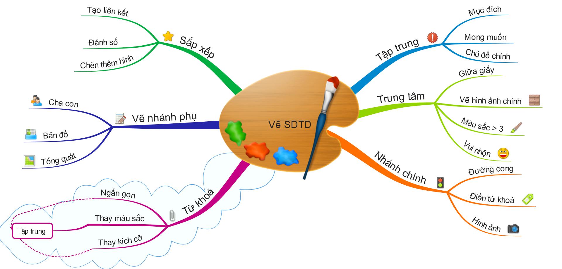 Cách vẽ sơ đồ tư duy Cách vẽ sơ đồ tư duy