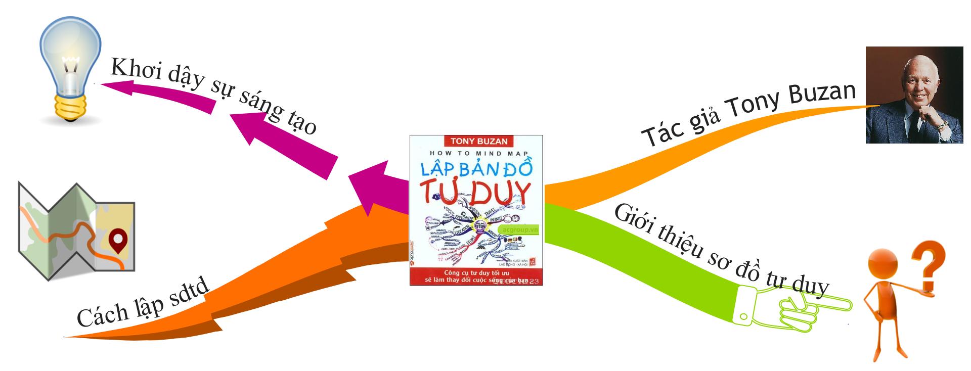Ebook lập sơ đồ tư duy Ebook lập sơ đồ tư duy