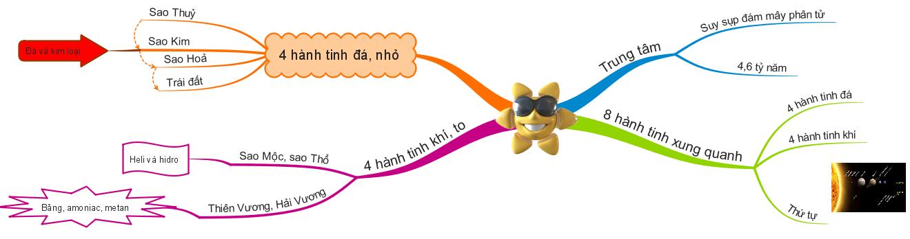 Hệ mặt trời Hệ mặt trời