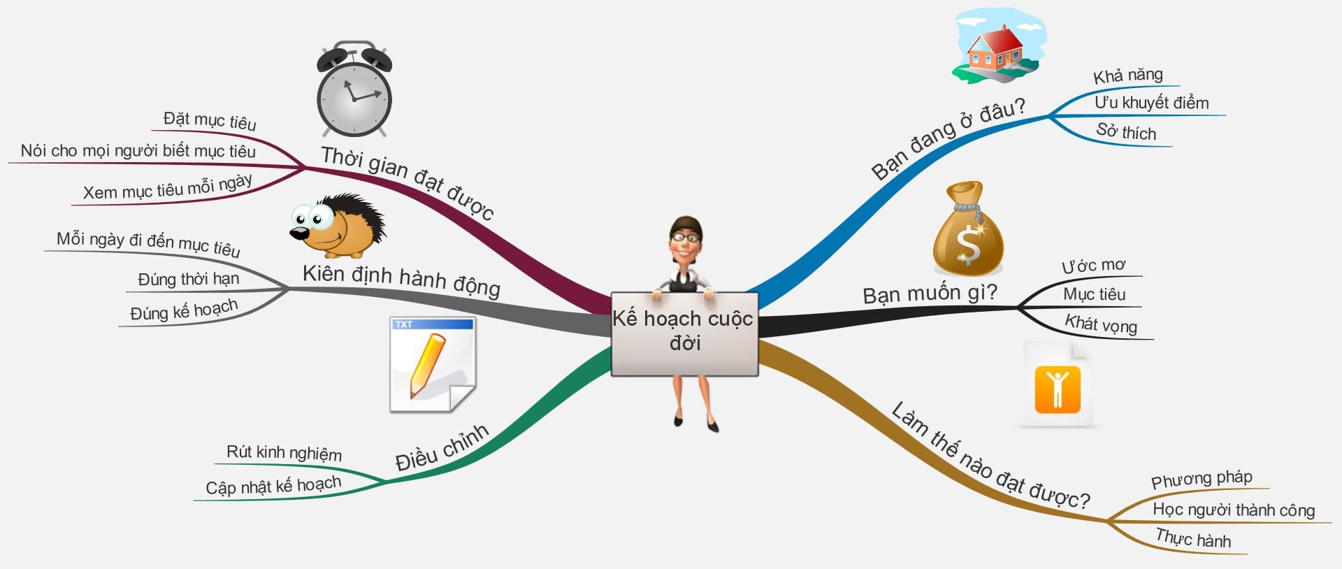 Kế hoạch cuộc đời Kế hoạch cuộc đời