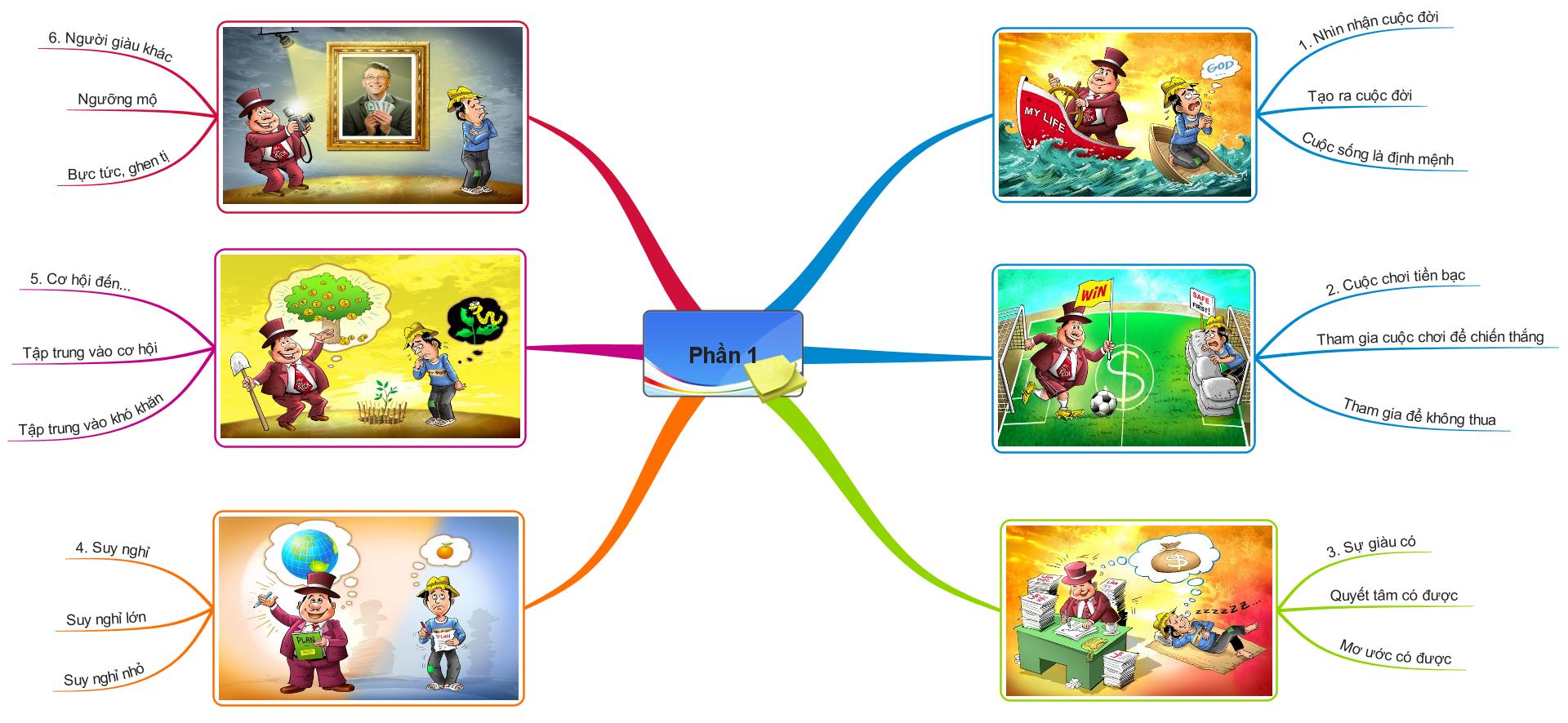 Sơ đồ tư duy bí mật tu duy trieu phú 1 Sơ đồ tư duy bí mật tu duy trieu phú 1