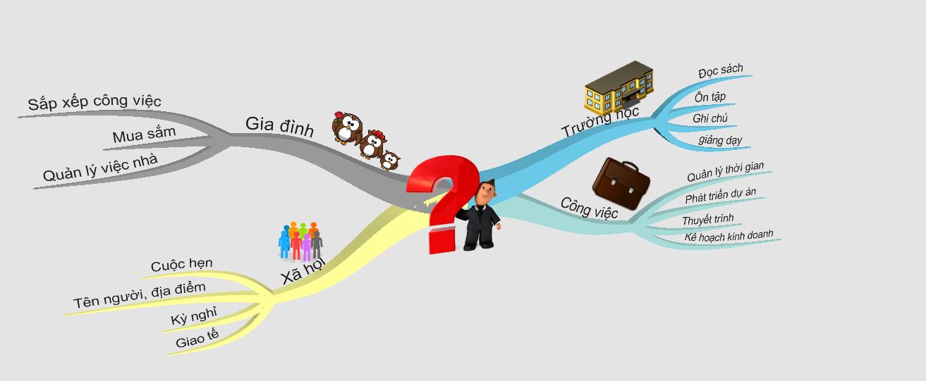Sơ đồ tư duy làm gì? Sơ đồ tư duy làm gì?