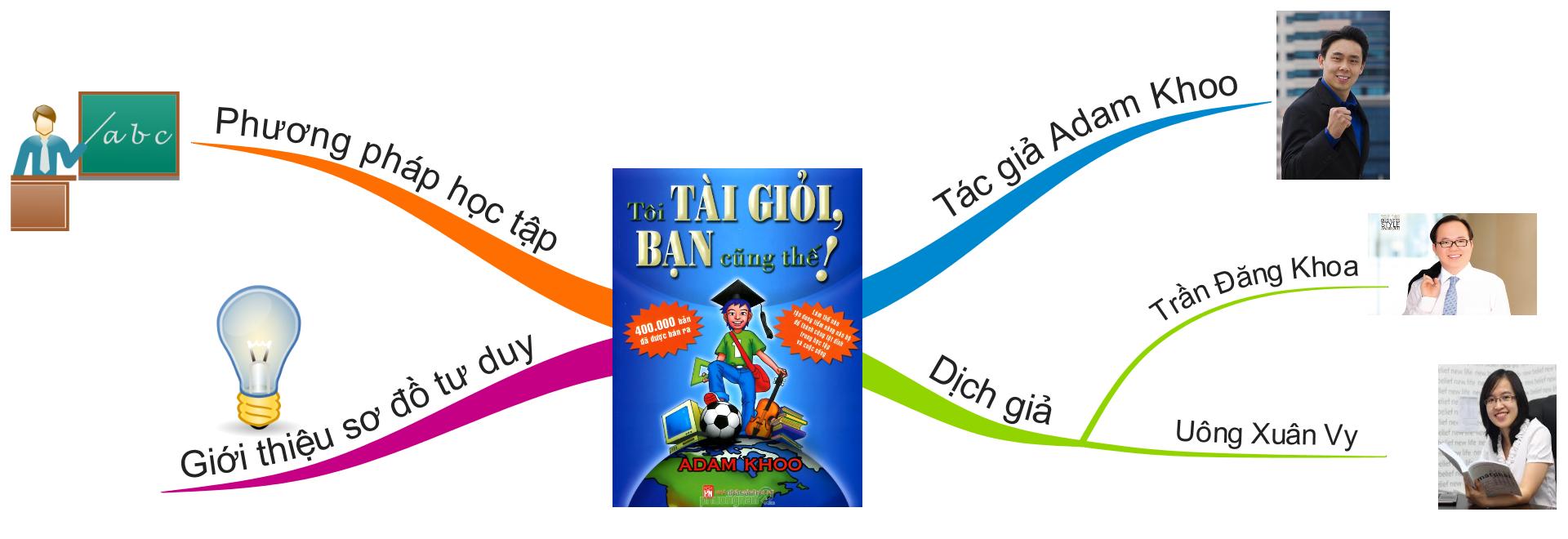 Sơ đồ tư duy tôi tài giỏi Sơ đồ tư duy tôi tài giỏi