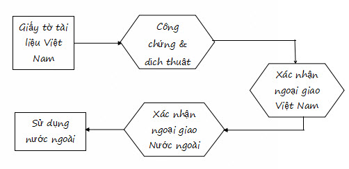 Hợp pháp hoá lãnh sự giấy tờ tài liệu Việt Nam Hợp pháp hoá lãnh sự giấy tờ tài liệu Việt Nam
