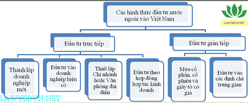 Các hình thức đầu tư nước ngoài vào Việt Nam Các hình thức đầu tư nước ngoài vào Việt Nam