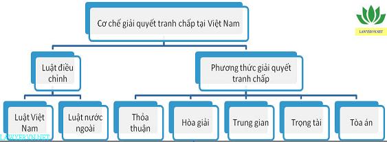 Cơ chế giải quyết tranh chấp ở Việt Nam Cơ chế giải quyết tranh chấp ở Việt Nam