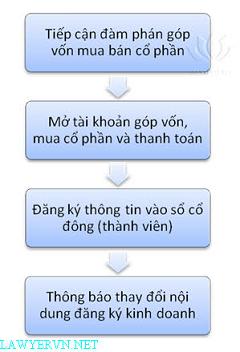 Thủ tục góp vốn mua cổ phần doanh nghiệp Việt Nam của nhà đầu tư nước ngoài Thủ tục góp vốn mua cổ phần doanh nghiệp Việt Nam của nhà đầu tư nước ngoài