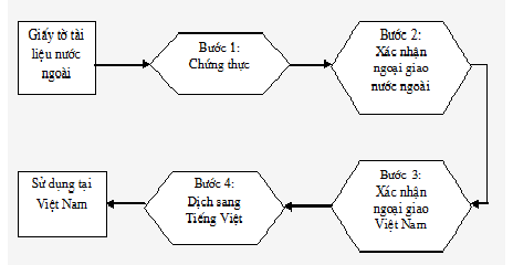 Thủ tục hợp pháp hoá lãnh sự giấy tờ tài liệu nước ngoài Thủ tục hợp pháp hoá lãnh sự giấy tờ tài liệu nước ngoài