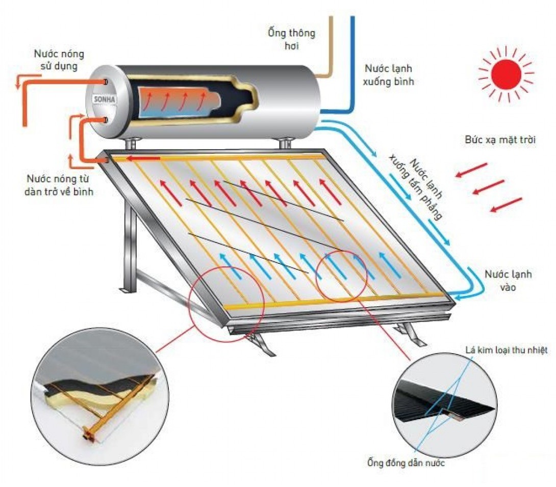 Máy nước nóng tấm phẳng Flat Gold Sơn Hà 150LL Máy nước nóng tấm phẳng Flat Gold Sơn Hà 150L